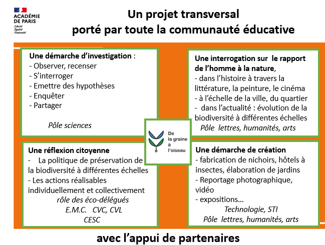 De la graine à l'oiseau, un projet   auc roisement de plusieurs thématiques