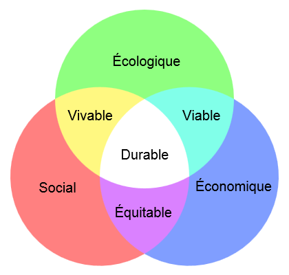 les composantes du développement durable