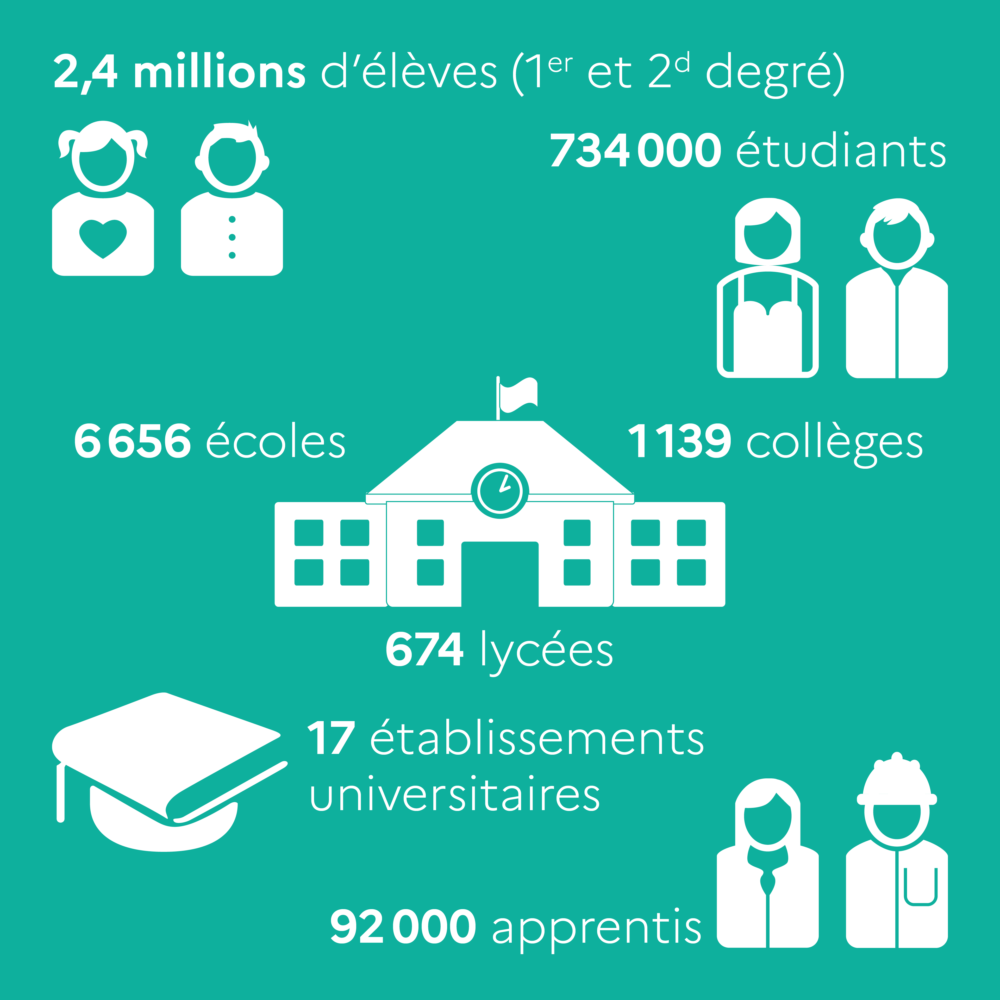 Chiffres clés de la région académique