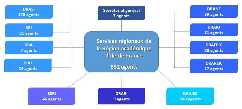 Infographie des services régionaux de la région académique
