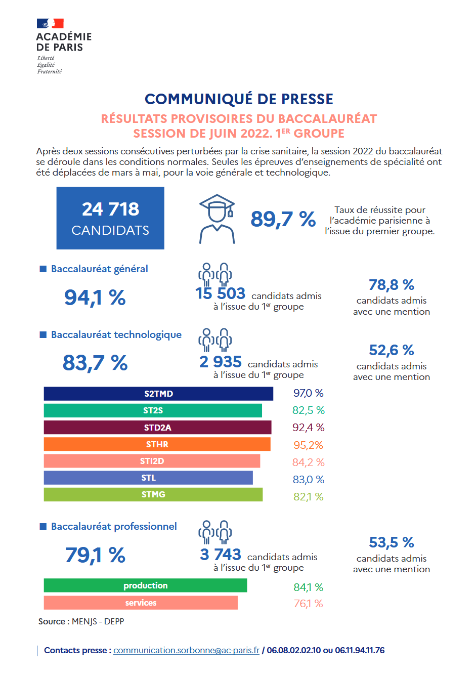 Résultats provisoires de la session de juin 2022 ( 1er groupe)