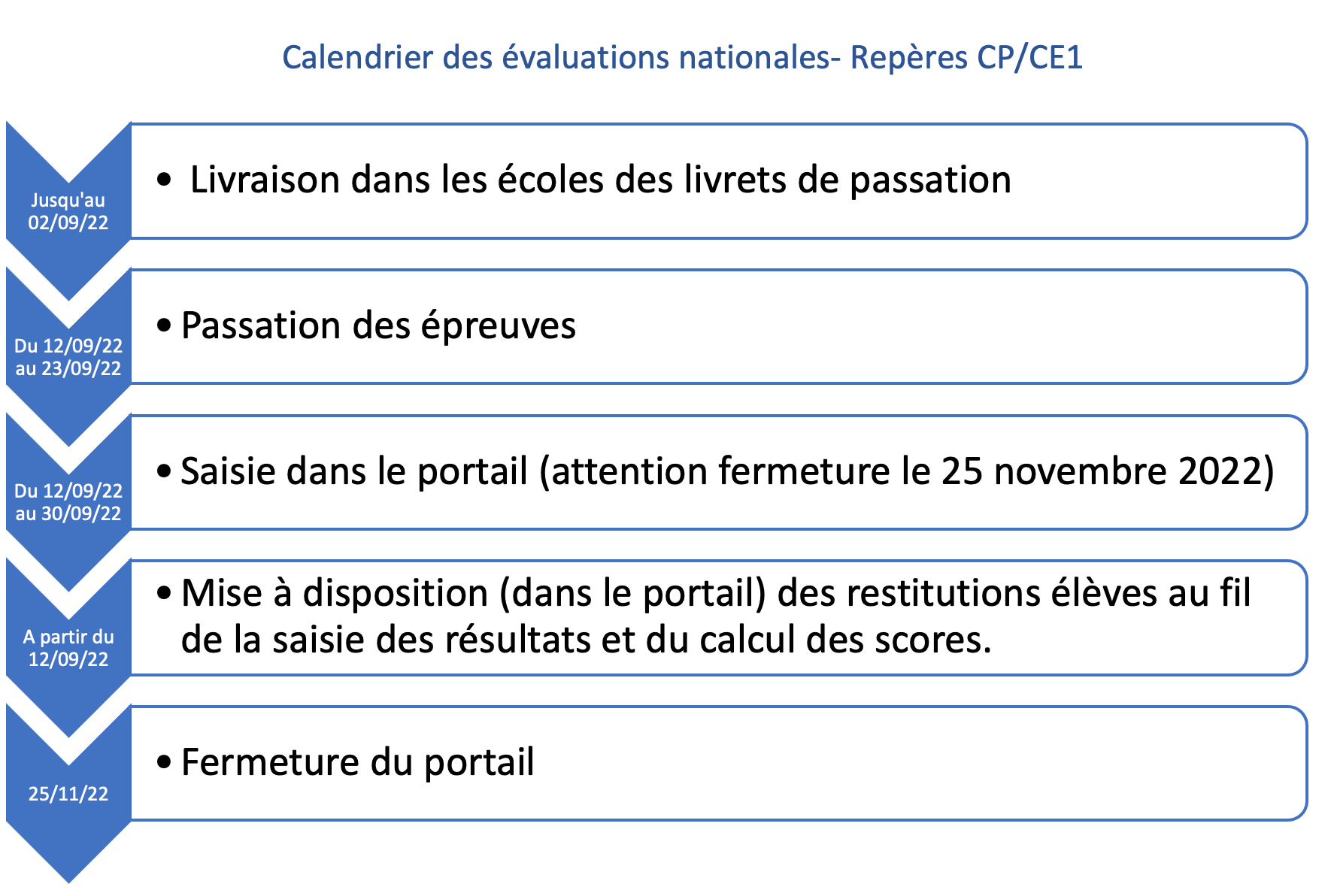 Calendrier de passation des évaluations repères CP/CE1