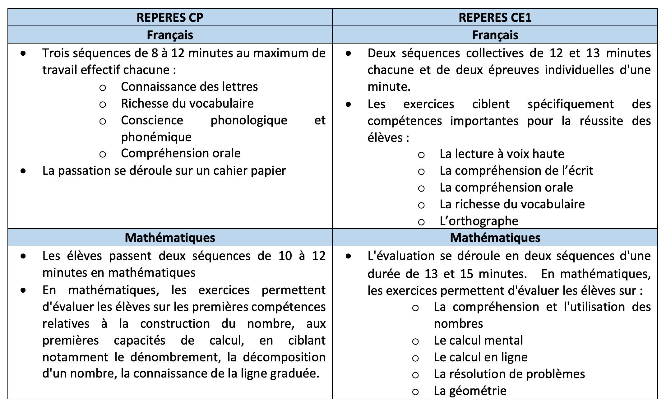 Modalités de passation des évaluations natiionales Repères CP/CE1