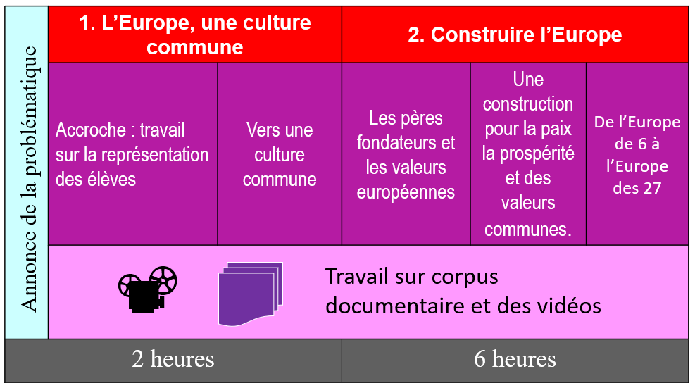 Tableau qui résume les étapes de la séquece pédagogique