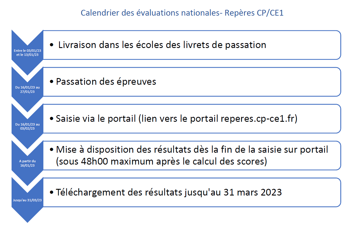 Calendrier des passations des évaluations nationales