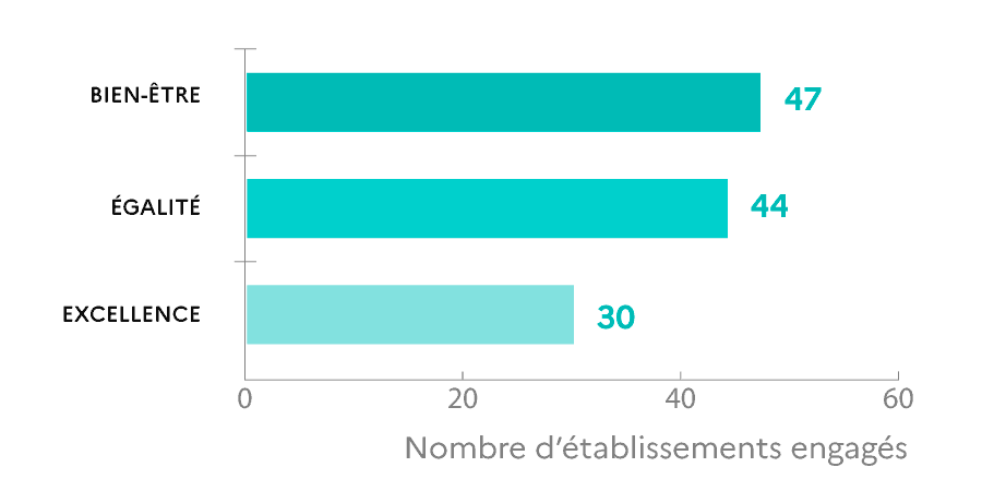 Bien-être  47 égalité 44 excellence 30