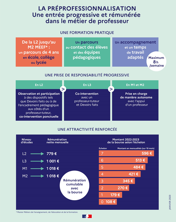 La préprofessionnalisation - Une entrée  progressive et rémunérée dans le métier de professeur