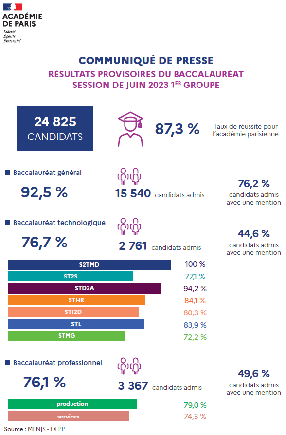 Résultats du baccalauréat - session de juin 2023 1er groupe - 24 825 CANDIDATS -  87,3 % Taux de réussite pour l’académie parisienne