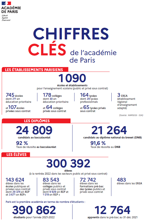 Chiffres clés académie de Paris