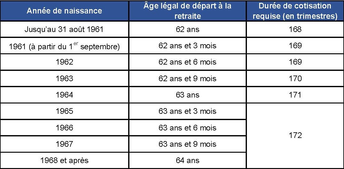 tableau des ages de départ à la retraite suite réforme