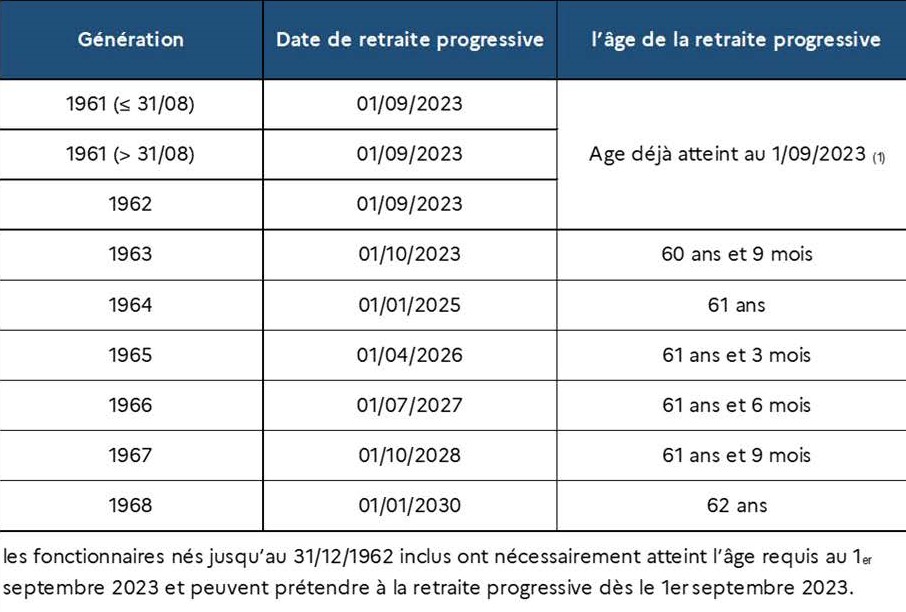 tableau des ages de la retraite progressive