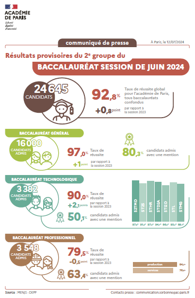 CP - Session 2 résultats bac 2024
