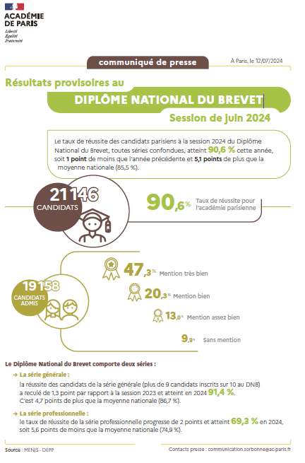 Résultats provisoires au diplôme national du brevet session de juin 2024