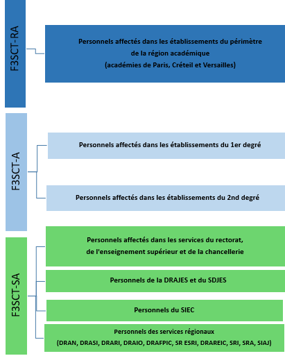 Schéma perimètre F3SCT