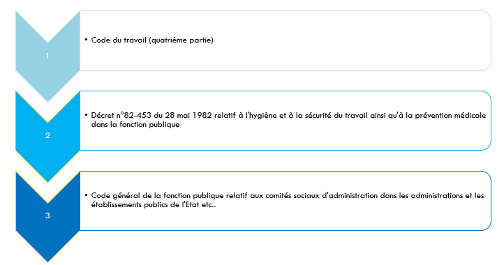 Principaux textes réglementaire et juridique en S&ST