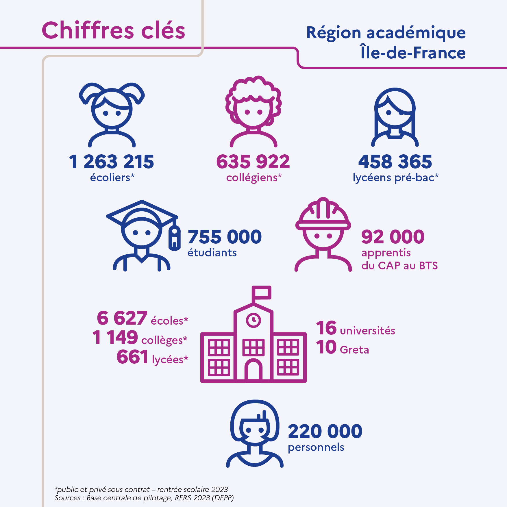 Chiffres clés de la région académique Île-de-France. 1 263 215 écoliers, 635 922 collégiens, 458 365 lycéens pré-bac, 755 000 étudiants, 92 000 apprentis du CAP au BTS, 6 627 écoles, 1 149 collèges, 661 lycées, 16 universités, 10 Grata, 220 000 personnels