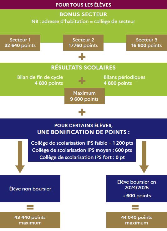 Barème AFFELNET