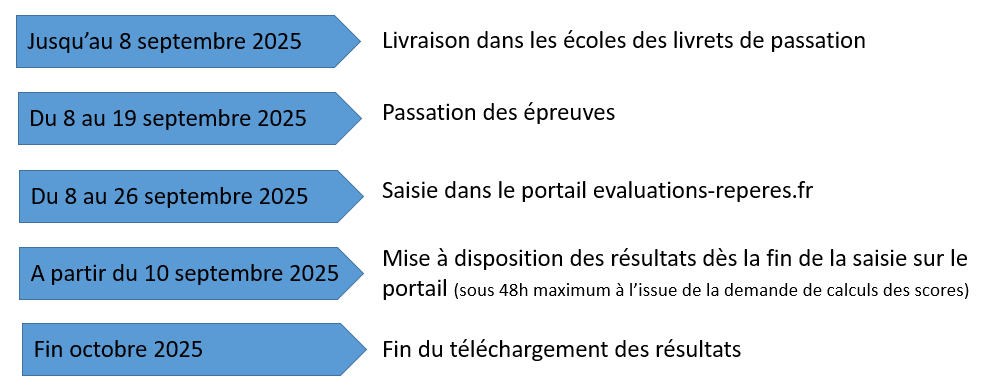 Calendrier des évaluations repères 2025