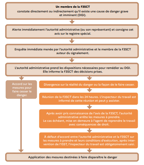 Signalement DGI