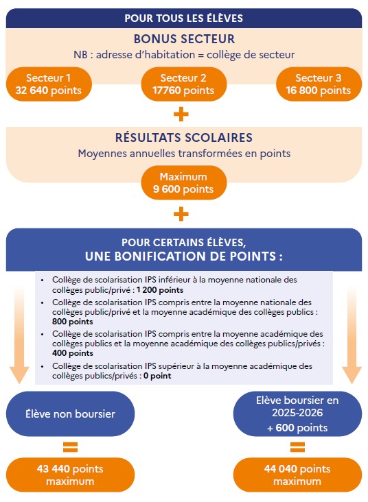 Image Infographie Barème 2GT - Rentrée 2026