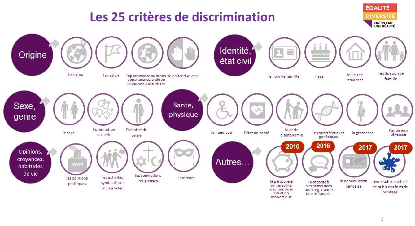 La loi français reconnait 25 critères de discrimination