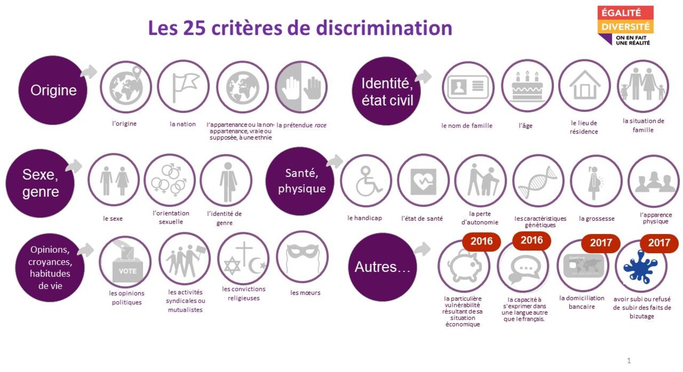 La loi français reconnait 25 critères de discrimination
